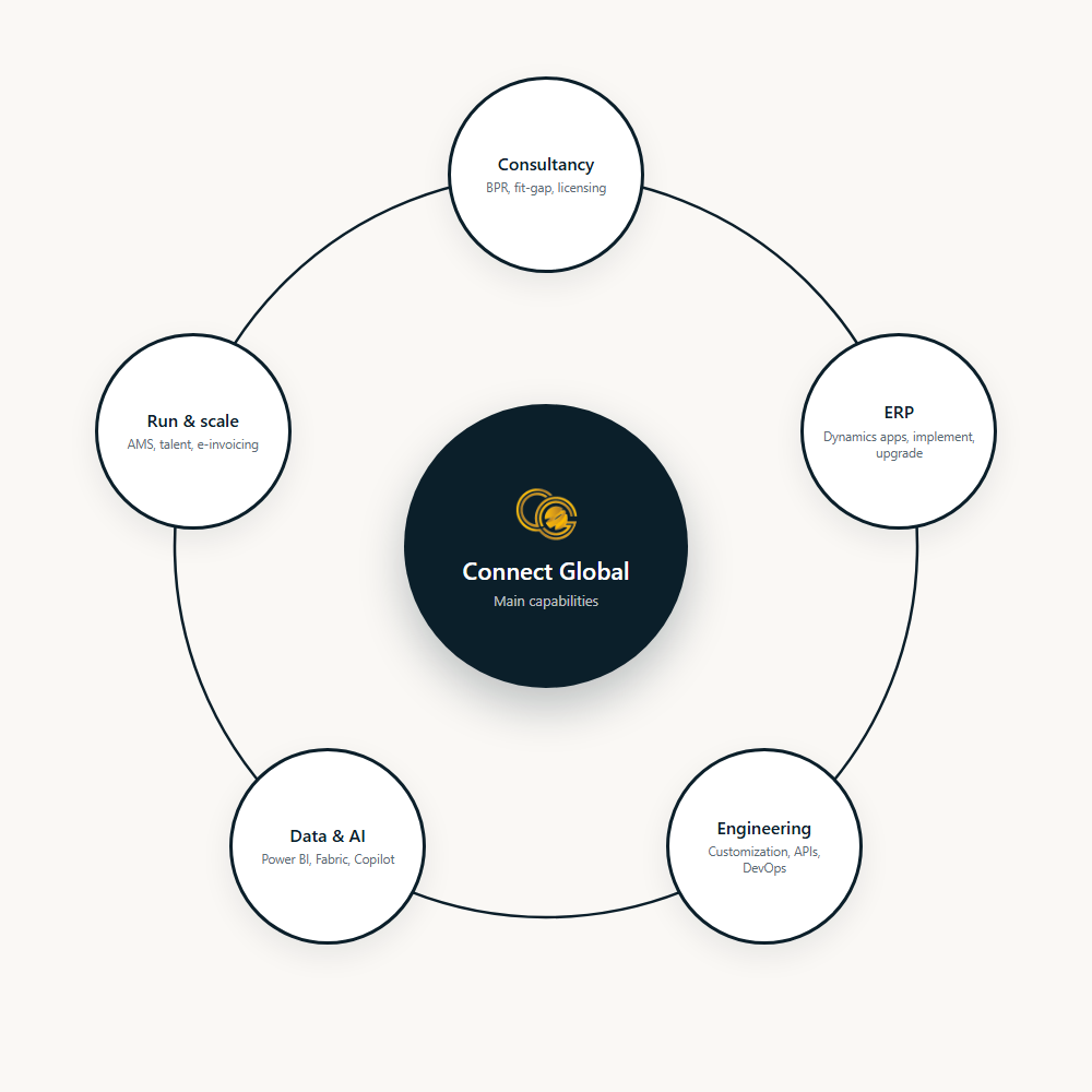Connect Global five capability areas: Consultancy, ERP, Engineering, Data and AI, Run and scale
